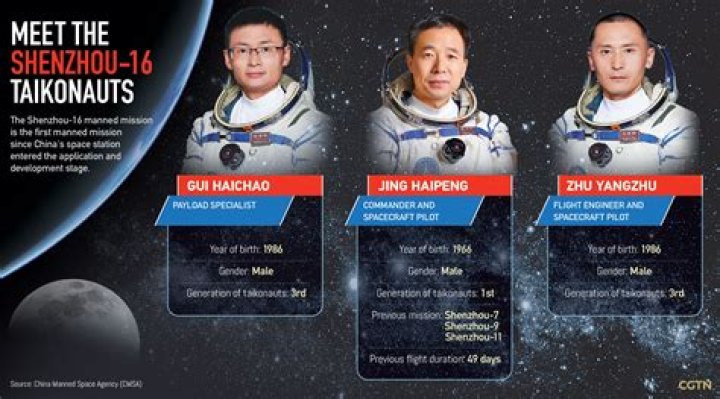 
China’s Shenzhou-16 crew members: Who are Jing Haipeng, Zhu Yangzhu and Gui Haichao? 